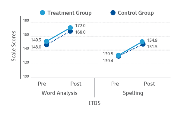 graph of successful results